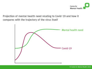 Projectio9n of mental health need in relation to COVID